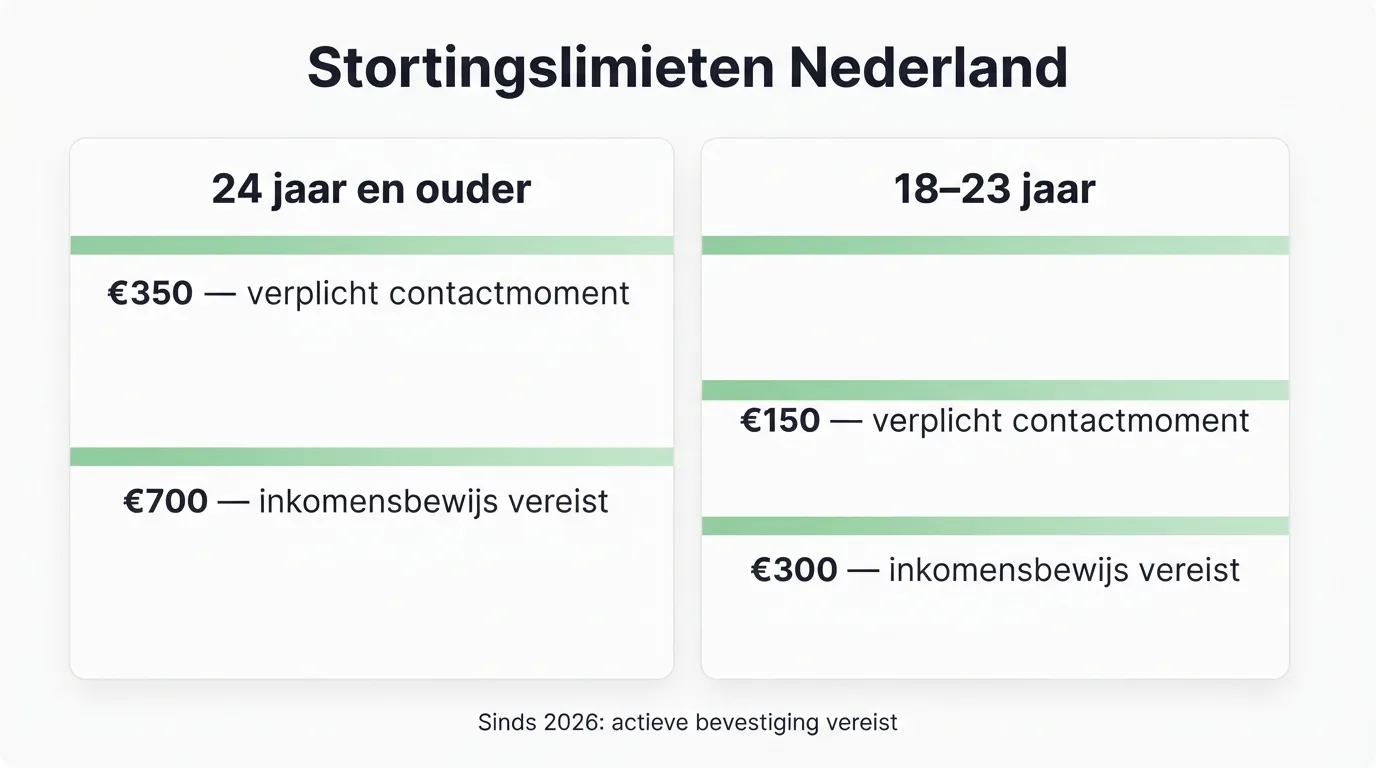 Schema van de Nederlandse stortingslimieten voor spelers van 24 jaar en ouder en van 18 tot 23 jaar